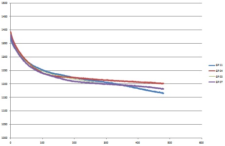 Graph to demonstrate the voltage descend curve