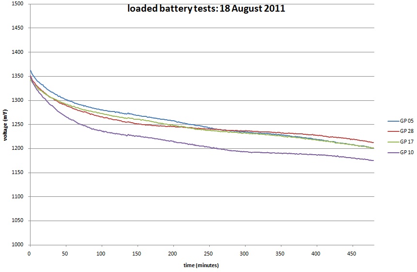 Graph with some results of the accutest