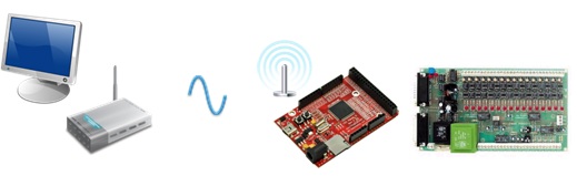 setup for the wireless transmission